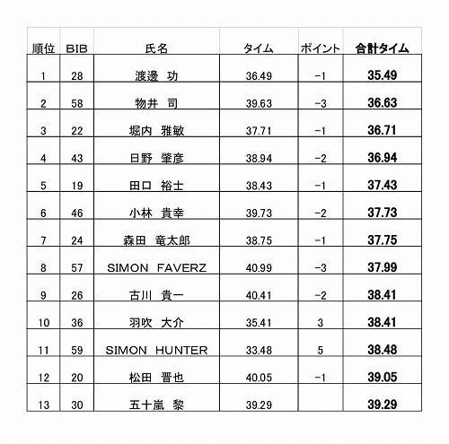1.ジャッジリザルト2016.xls - 男子.jpg